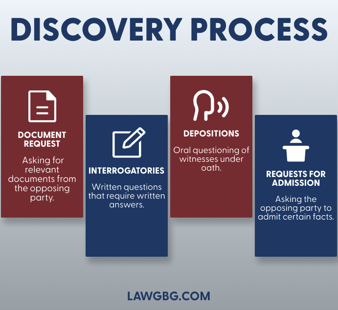 Discovery process: document request, interrogatories, depositions, requests for admission.