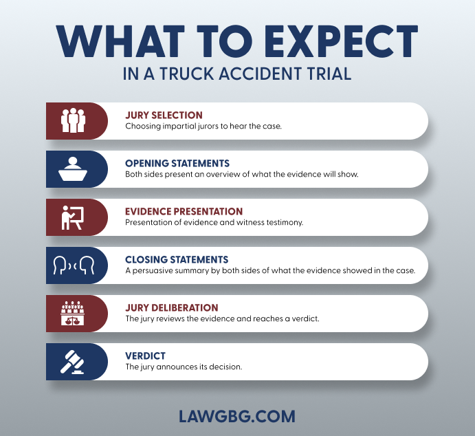 A truck accident trial includes: jury selection, opening statements, evidence presentation, closing statements, jury deliberation, verdict.